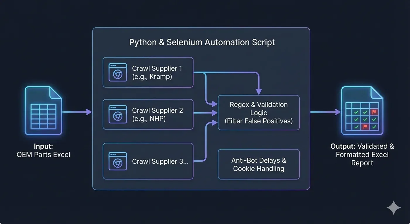 Scraping Logic Flowchart