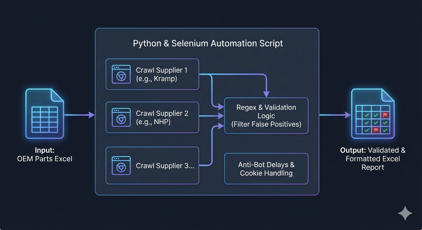 Scraping Logic Flowchart